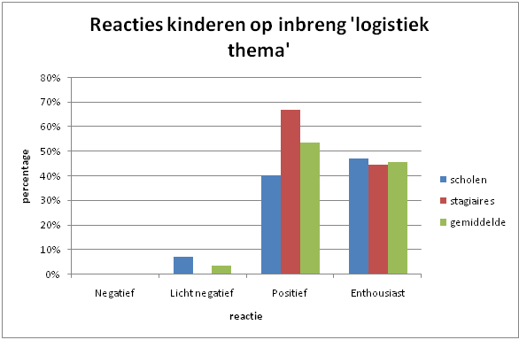 Reactie Kleuters